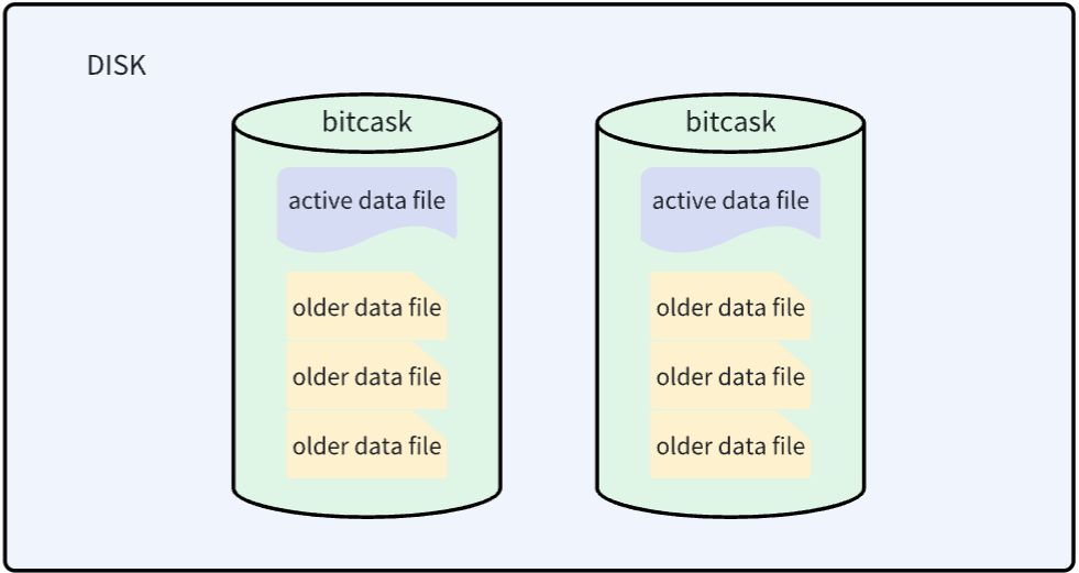 bitcask论文翻译/笔记-千百度社区