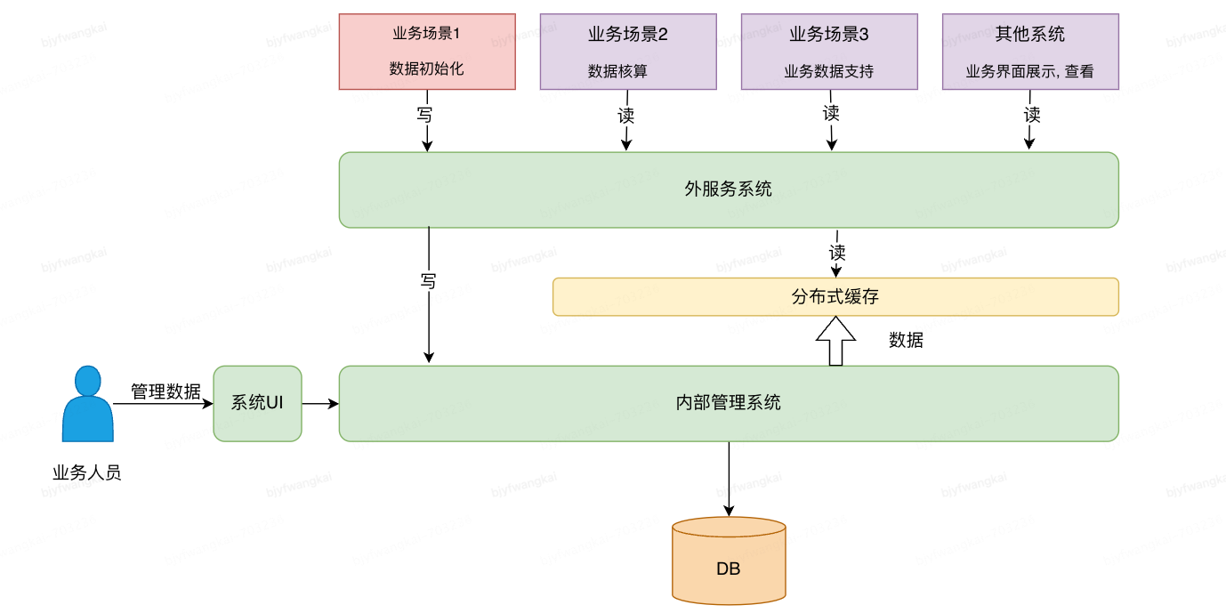 系统存储架构升级分享-千百度社区