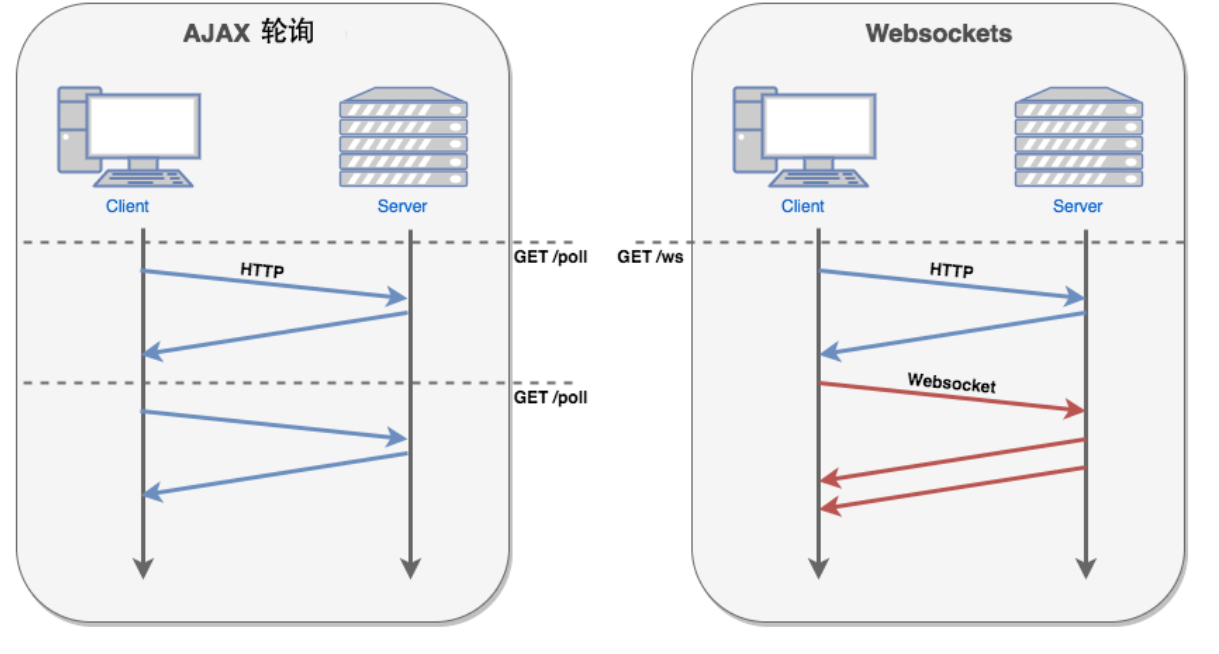 如何基于Django中的WebSockets和异步视图来实现实时通信功能-千百度社区