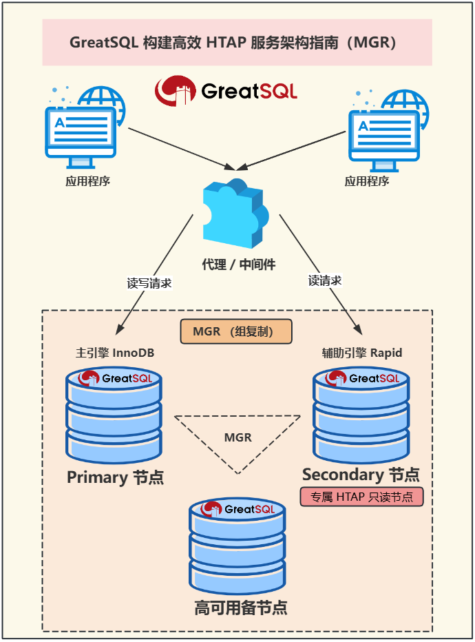 GreatSQL 构建高效 HTAP 服务架构指南（MGR）-千百度社区