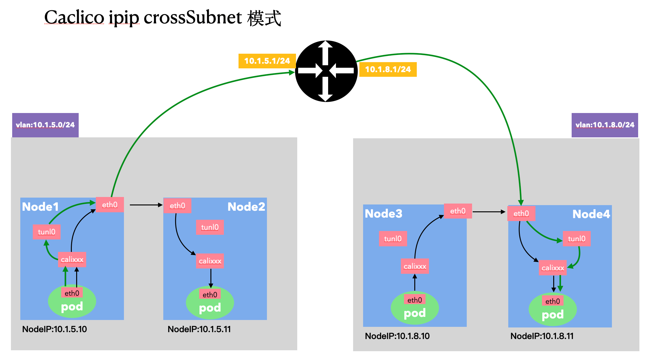 Calico IPIP模式下的Cross Subnet特性分析-千百度社区