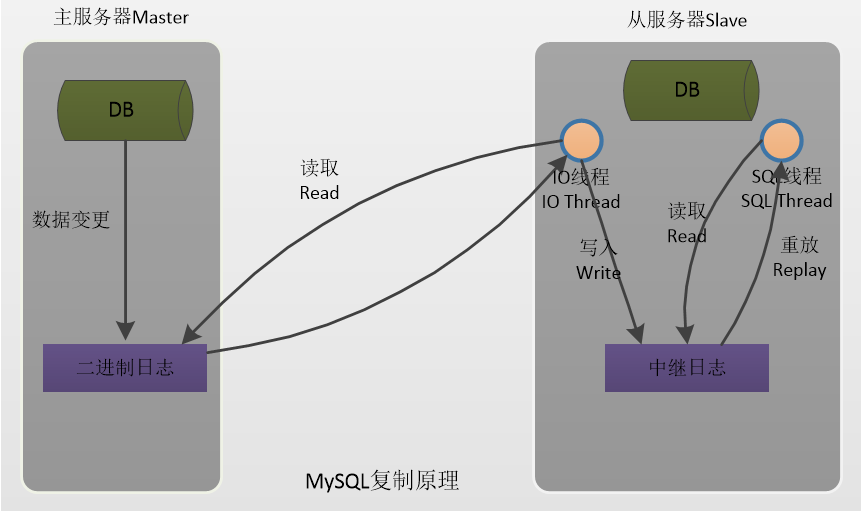 用几张图实战讲解MySQL主从复制-千百度社区