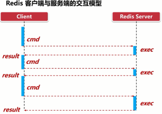 Redis管道-千百度社区