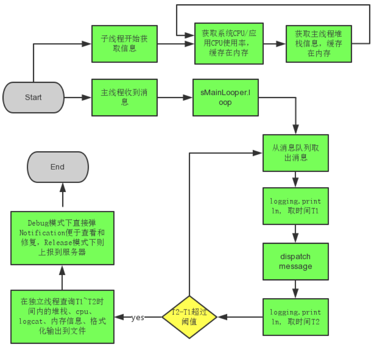 BlockCanary原理解析-千百度社区