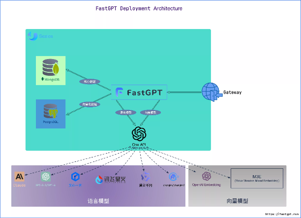 本地部署FastGPT使用在线大语言模型-千百度社区