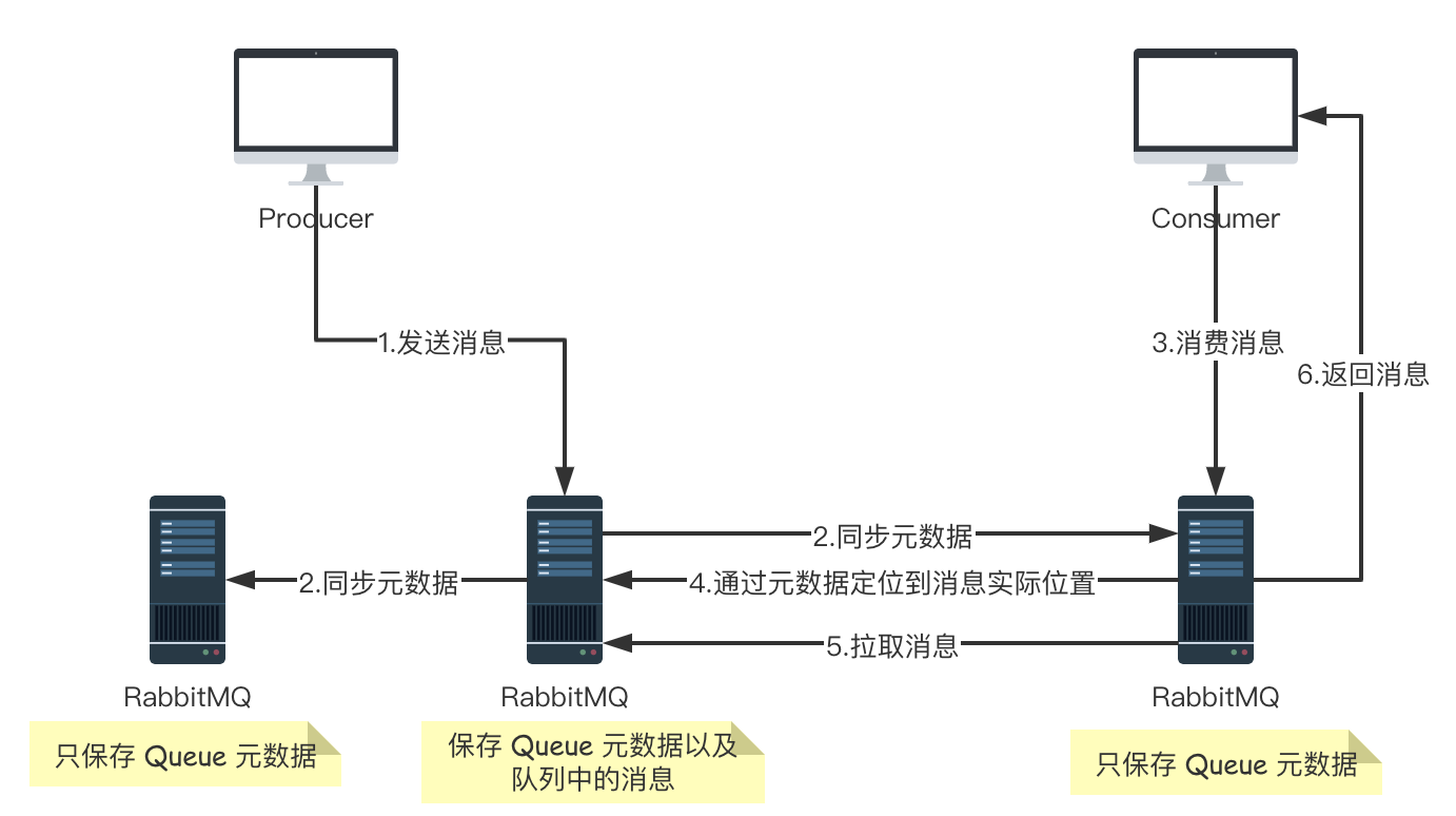 5分钟带你了解RabbitMQ的（普通/镜像）集群-千百度社区