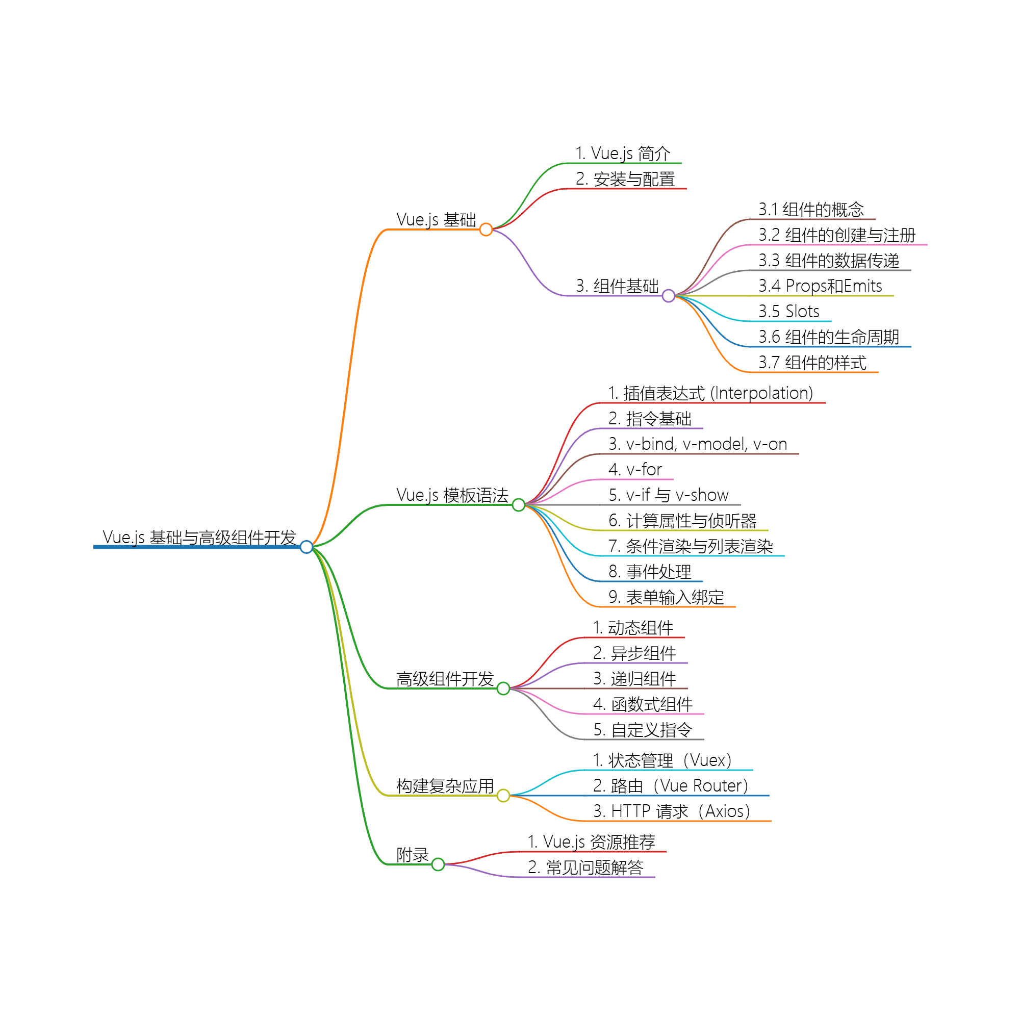 Vue 3 组件基础与模板语法详解-千百度社区