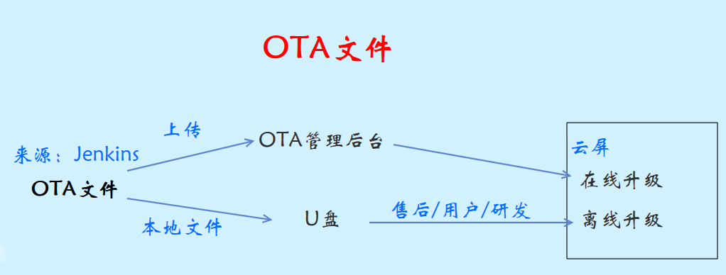 云屏设备整机软件升级方案-千百度社区