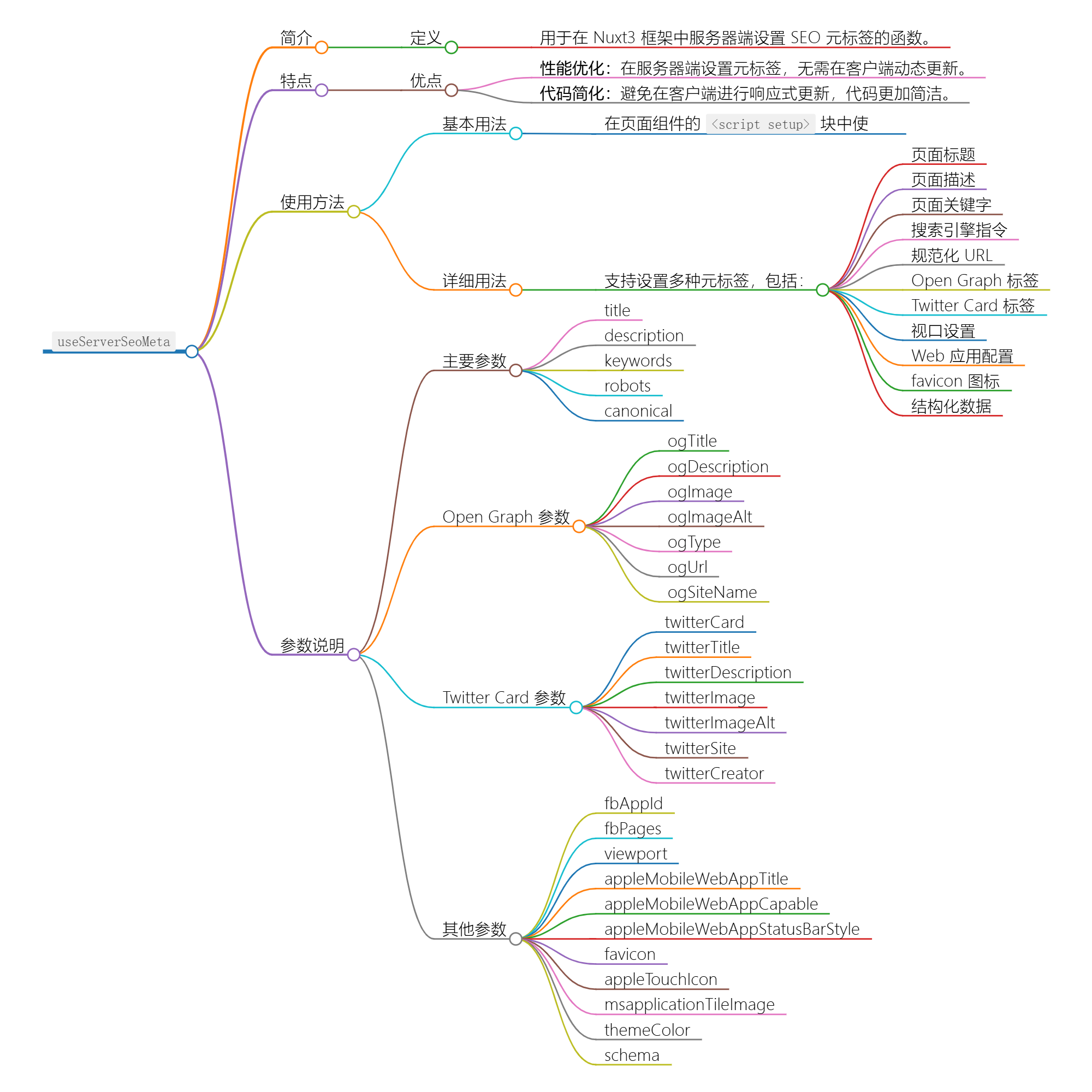 使用 `useServerSeoMeta` 优化您的网站 SEO-千百度社区