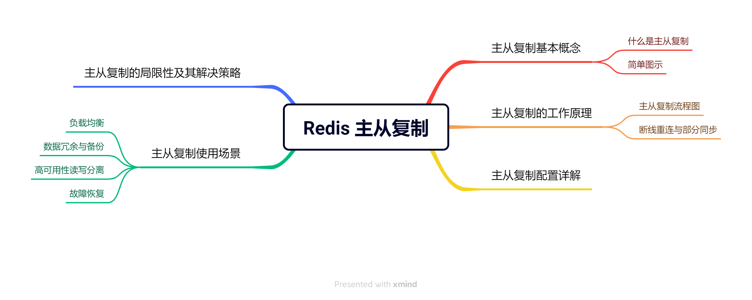 Redis 架构深入：主从复制、哨兵到集群-千百度社区