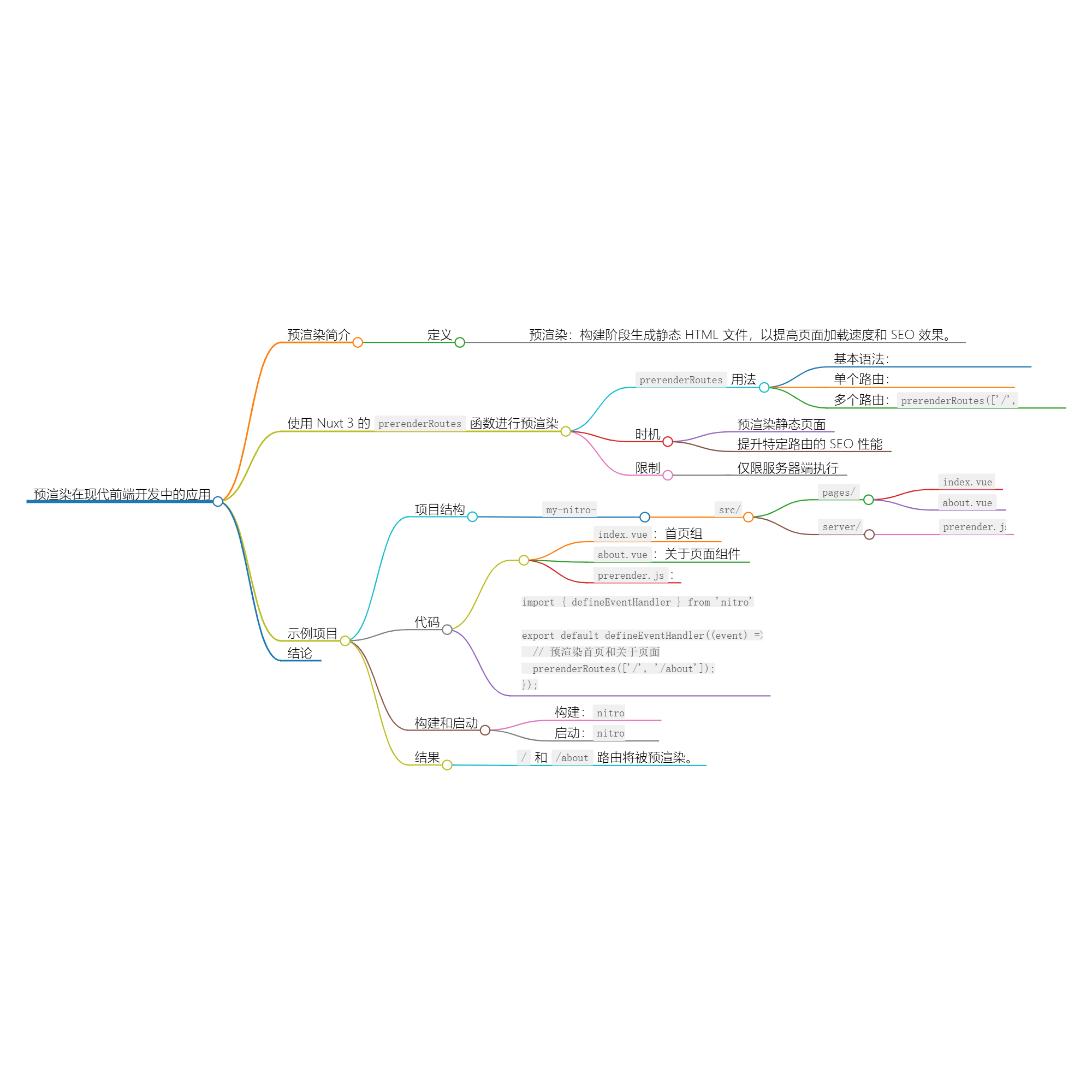 使用 prerenderRoutes 进行预渲染路由-千百度社区