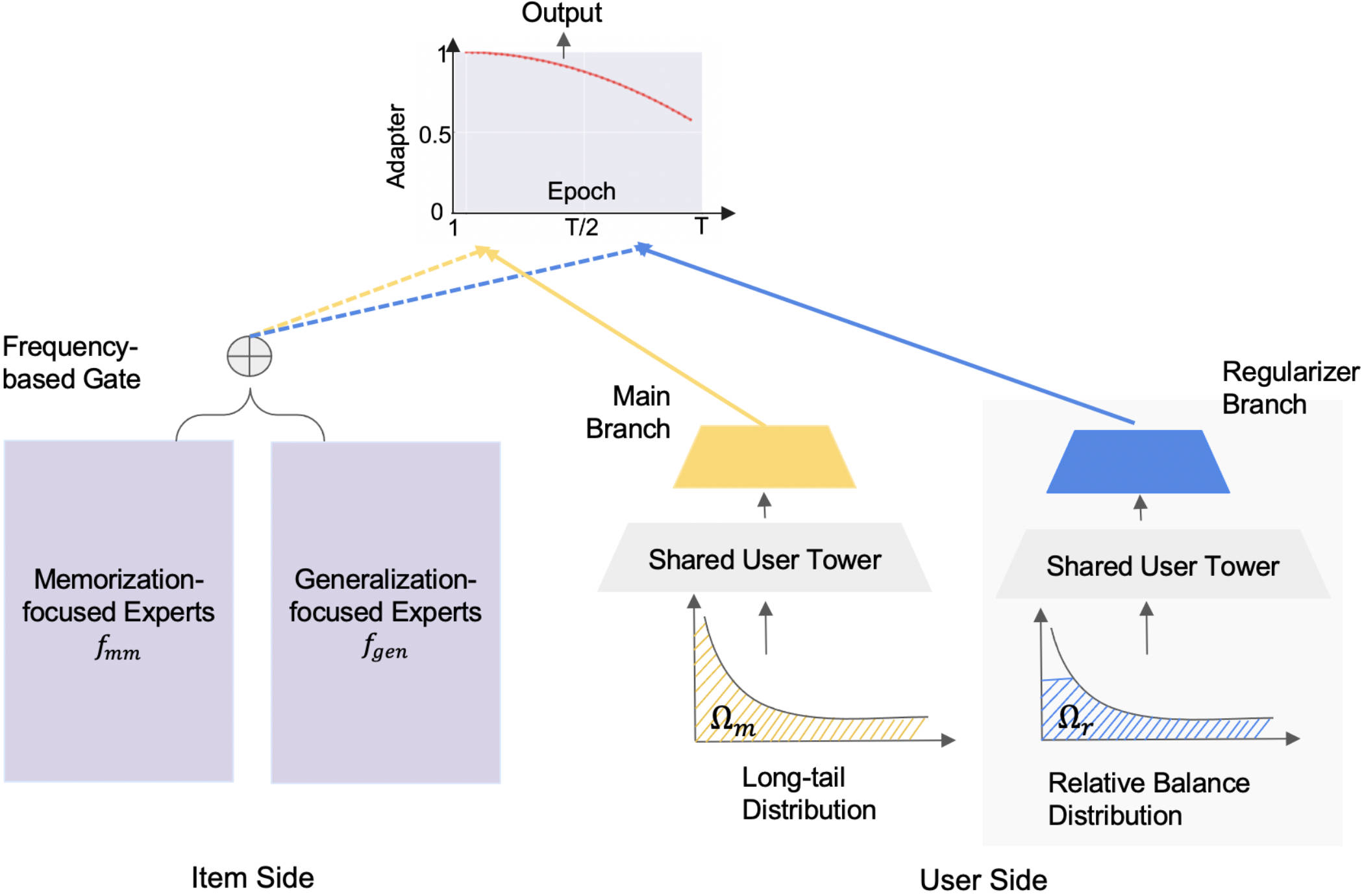 Empowering Long-tail Item Recommendation through Cross Decoupling Network (CDN)-千百度社区