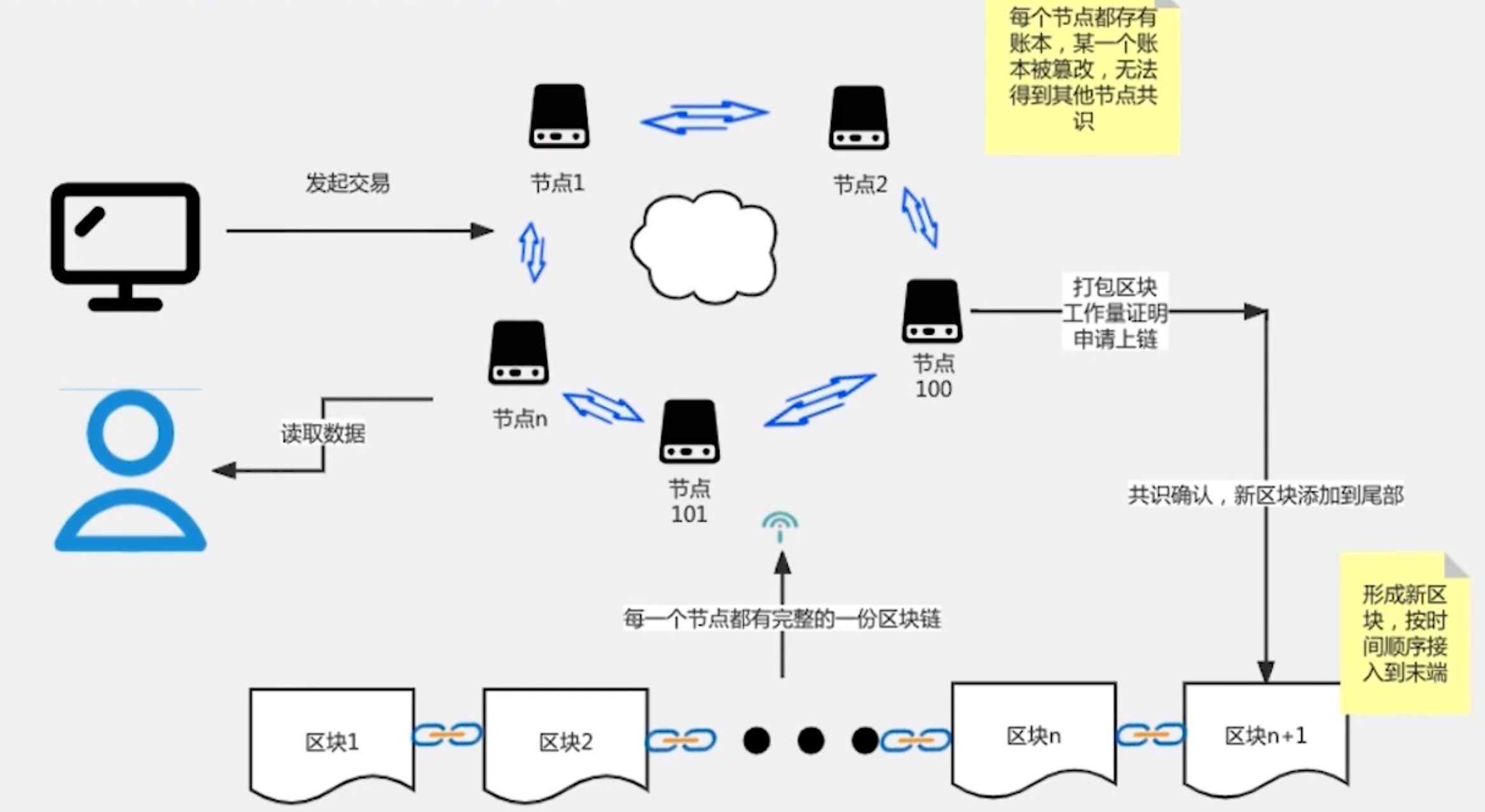 三分钟，快速了解区块链技术！-千百度社区