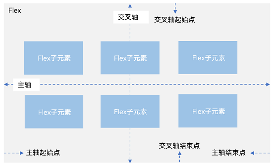 鸿蒙HarmonyOS实战-ArkUI组件（Flex）-千百度社区