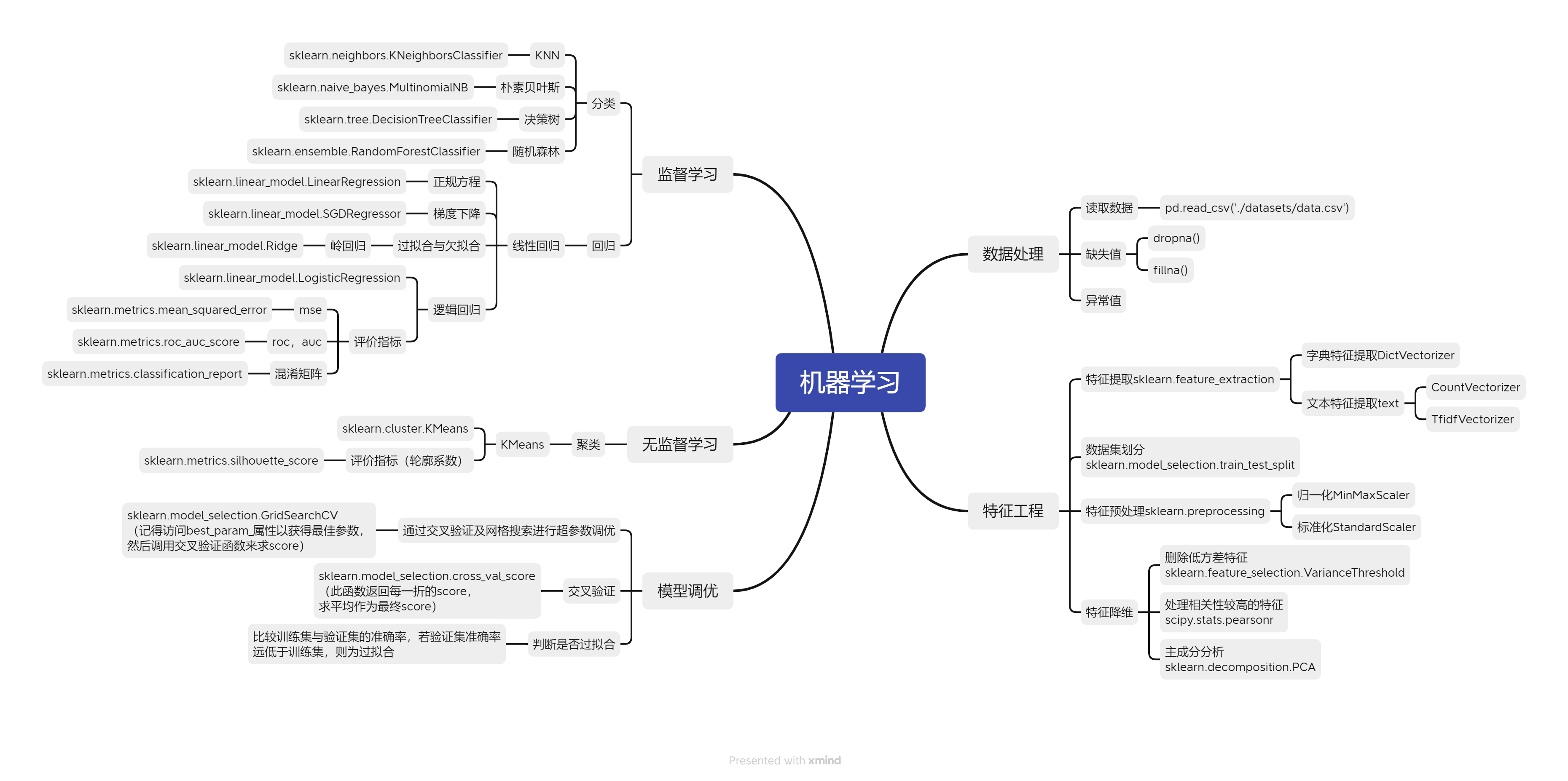 python机器学习经典算法代码示例及思维导图（数学建模必备）-千百度社区