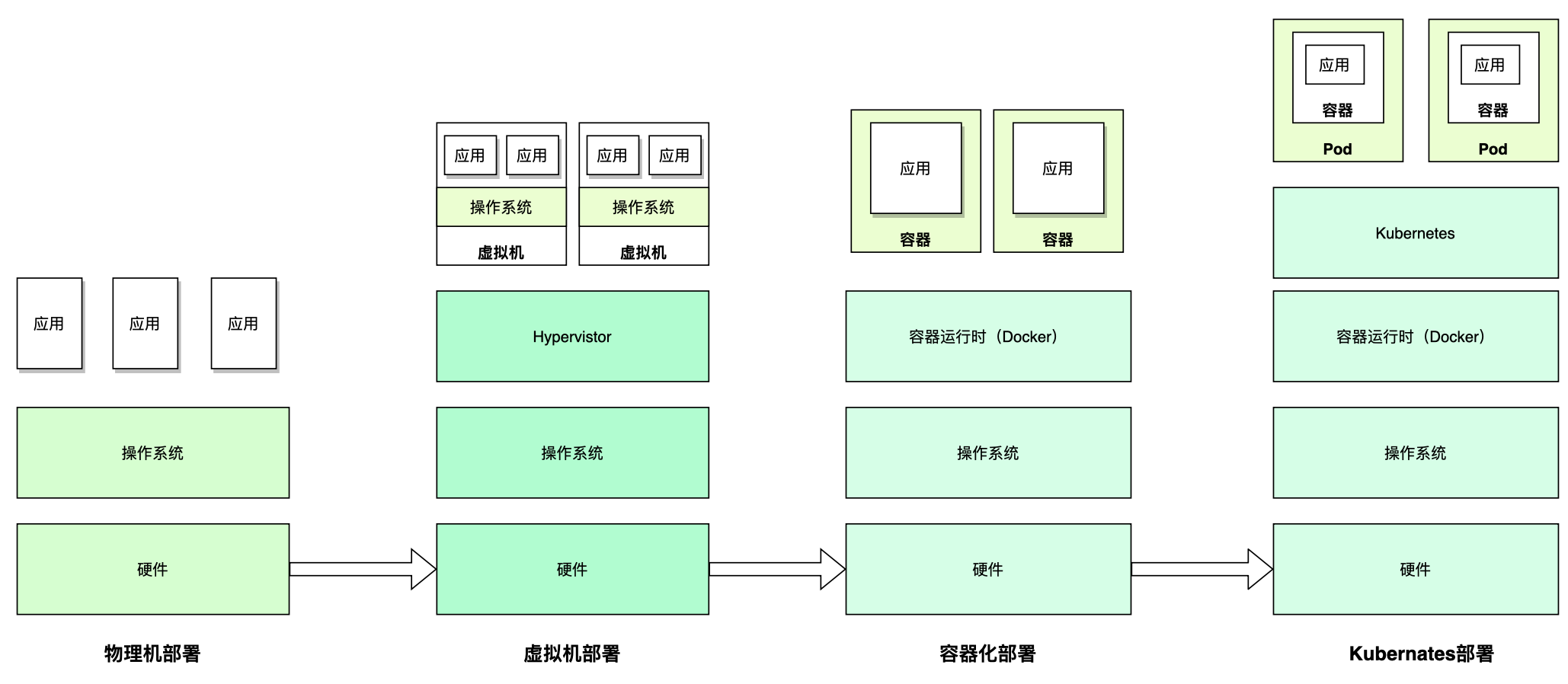 从物理机到K8S：应用系统部署方式的演进及其影响-千百度社区