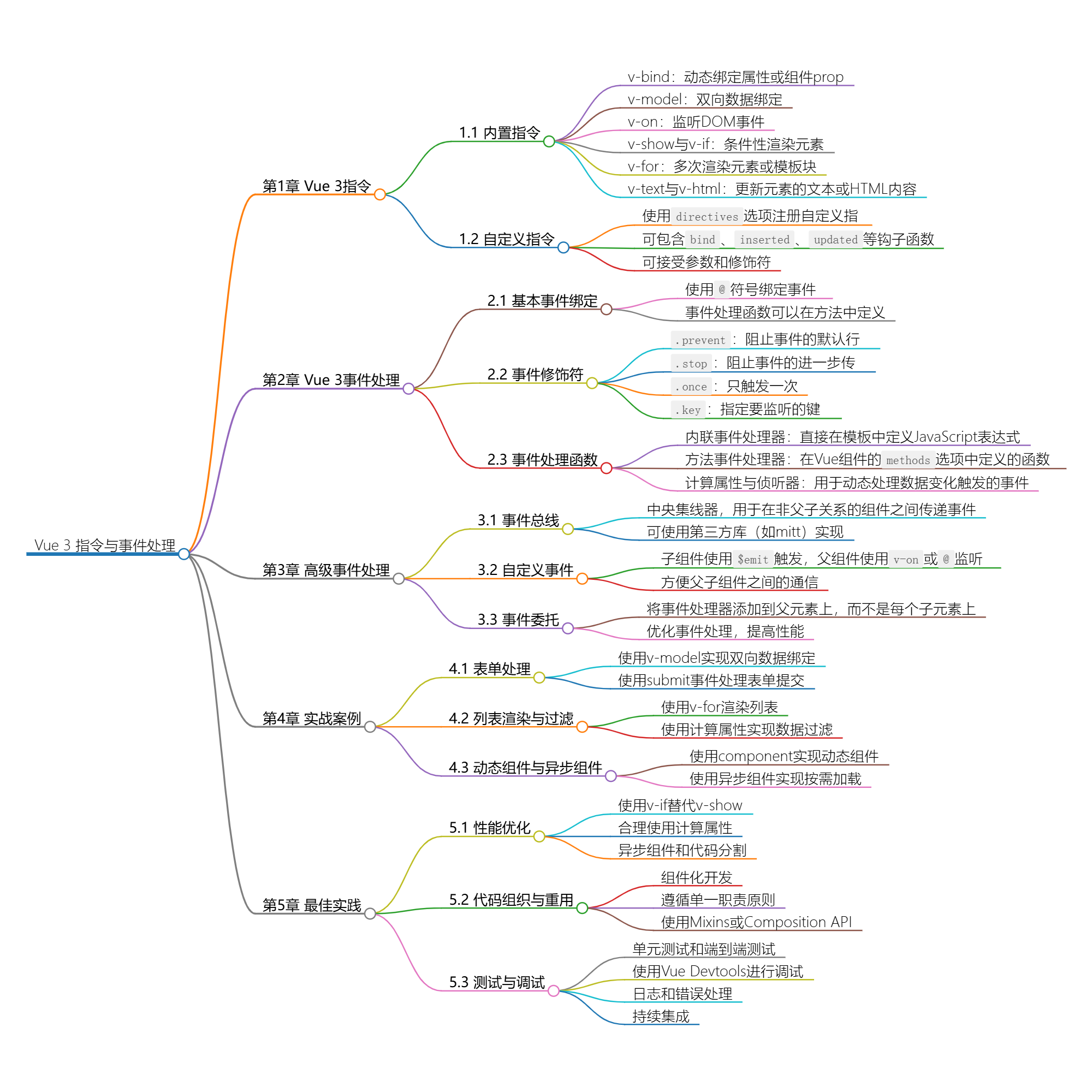 Vue 3指令与事件处理-千百度社区