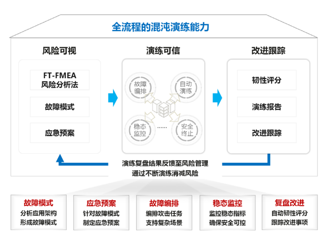 FT-FMEA融合混沌演练，零售运营系统韧性架构在线验证实践-千百度社区