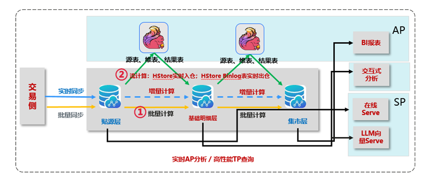 GaussDB(DWS)基于Flink的实时数仓构建-千百度社区