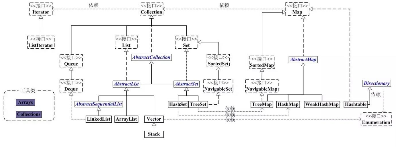 Java面试题全集(三)——集合-千百度社区