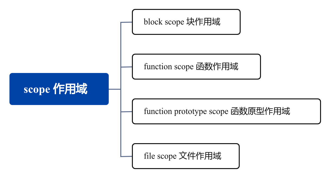 scope / 作用域（C变量的作用域）-千百度社区