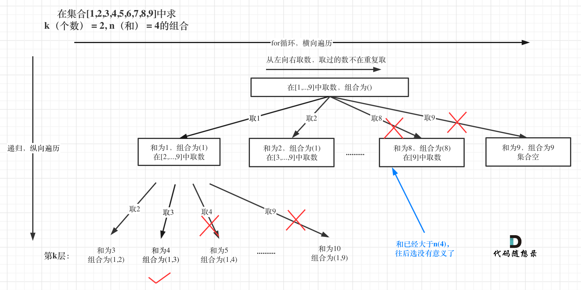 LeetCode216.组合总和lll-千百度社区