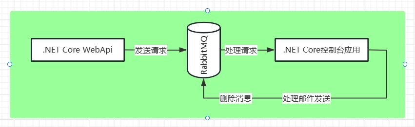 在C#中使用RabbitMQ做个简单的发送邮件小项目-千百度社区