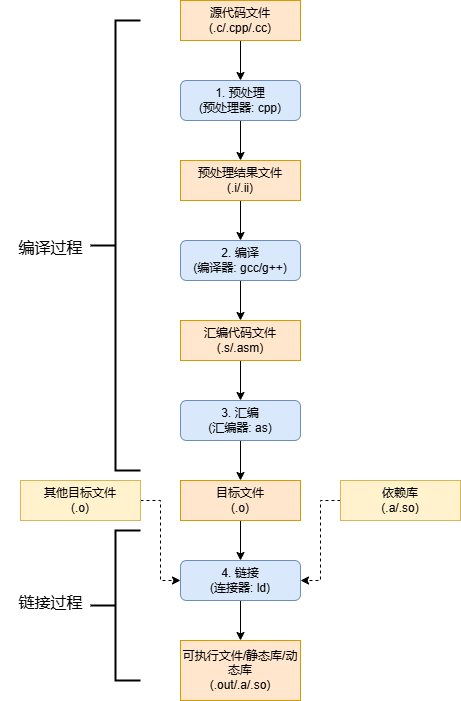 Linux C++ 开发3 – 你写的Hello world经过哪些过程才被计算机理解和执行？-千百度社区