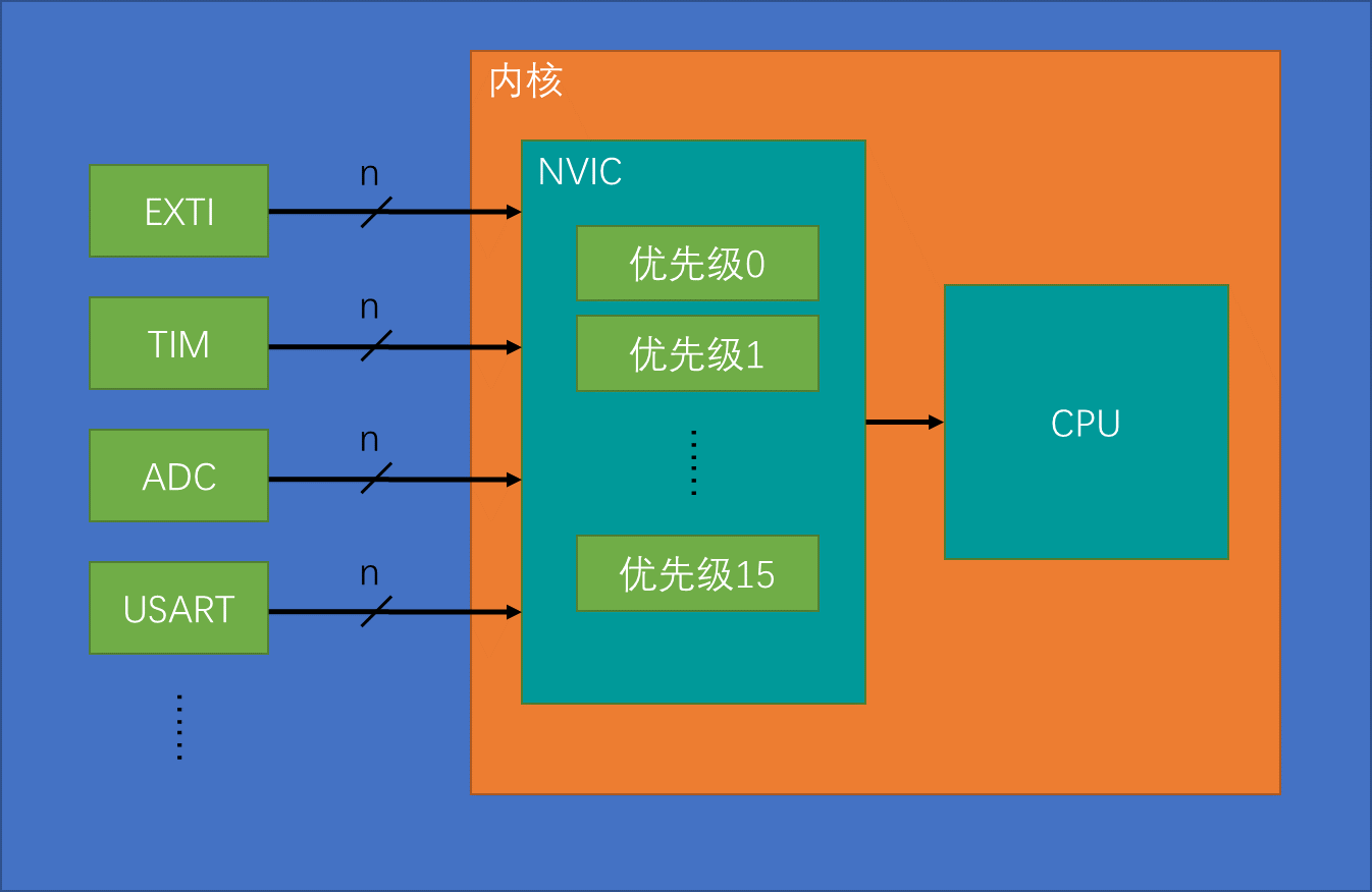 (STM32)中断系统和外部中断-千百度社区