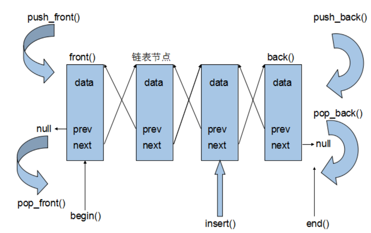 C++STL第五篇（链表List的使用方法）-千百度社区