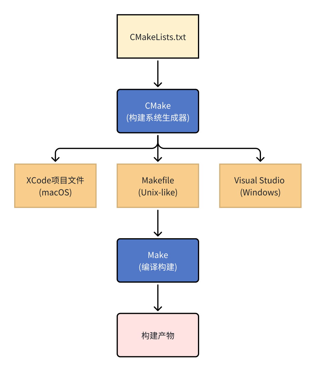 Linux C++ 开发5 – 一文了解CMake构建-千百度社区