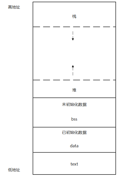 C语言 内存布局-千百度社区