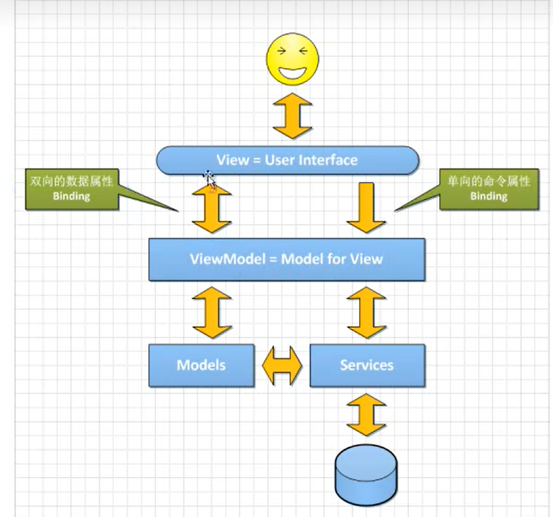 WPF：MVVM的由来与属性绑定的过程-千百度社区