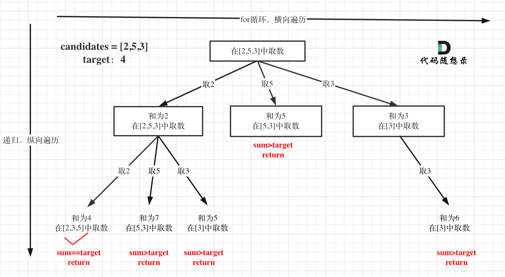 LeetCode39. 组合总和-千百度社区