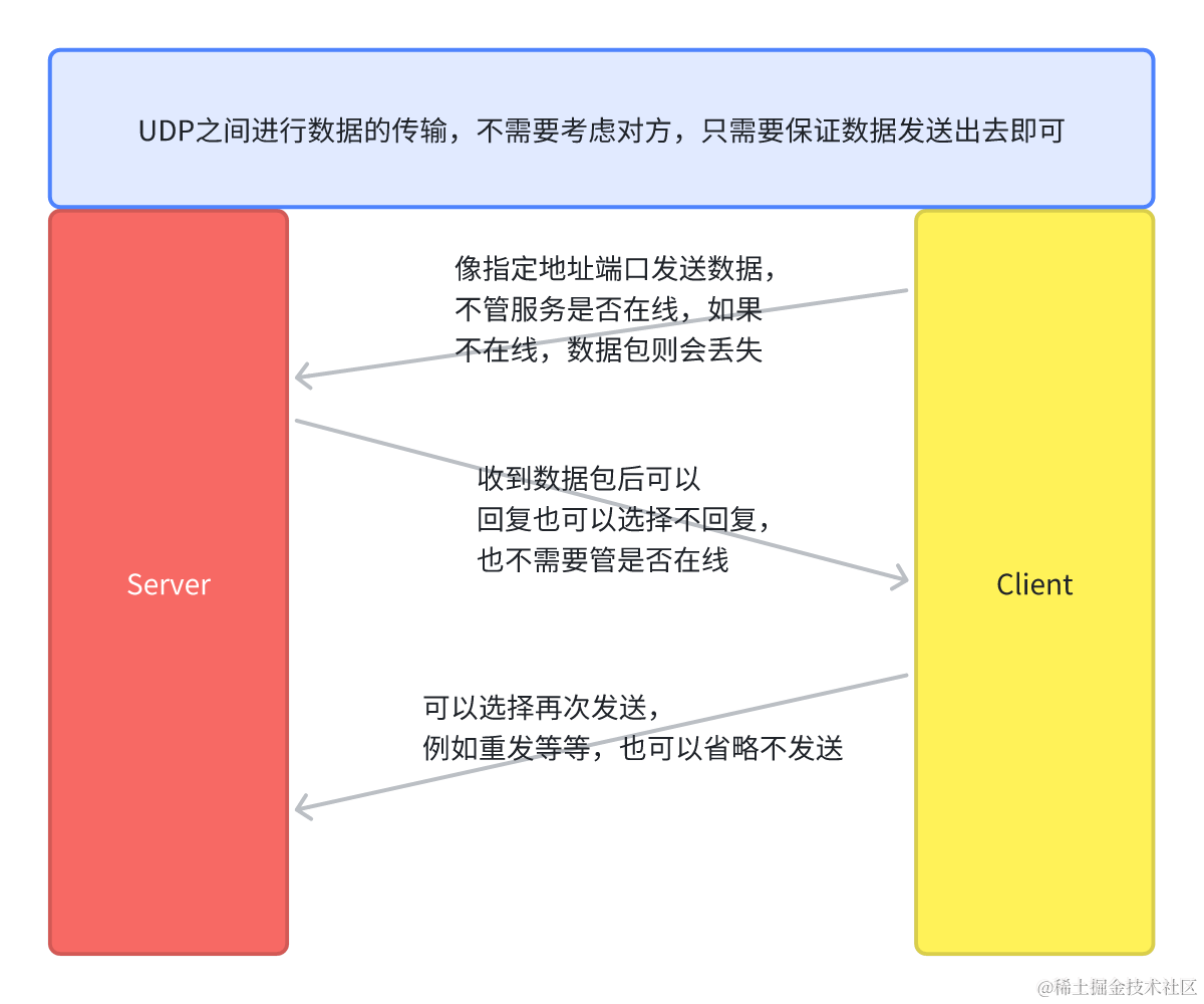 【Socket】解决UDP丢包问题-千百度社区