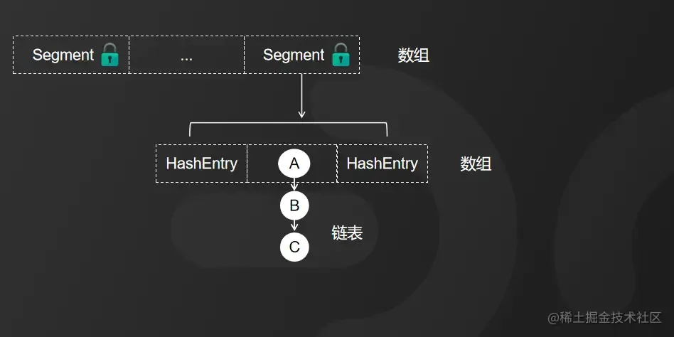 ConcurrentHashMap的原理-千百度社区