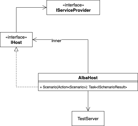 使用 Alba 对 AspnetCore项目进行测试-千百度社区