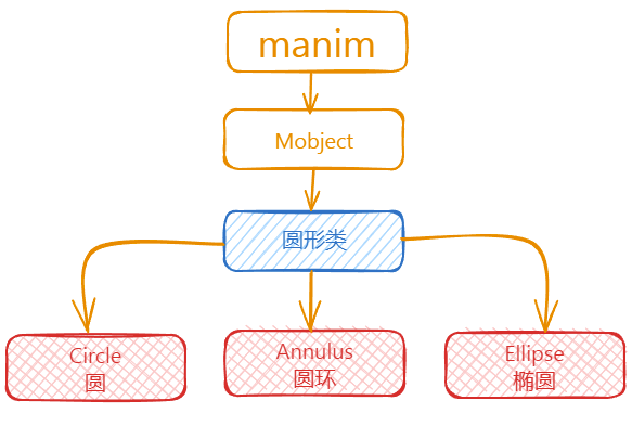 manim边学边做–圆形类-千百度社区