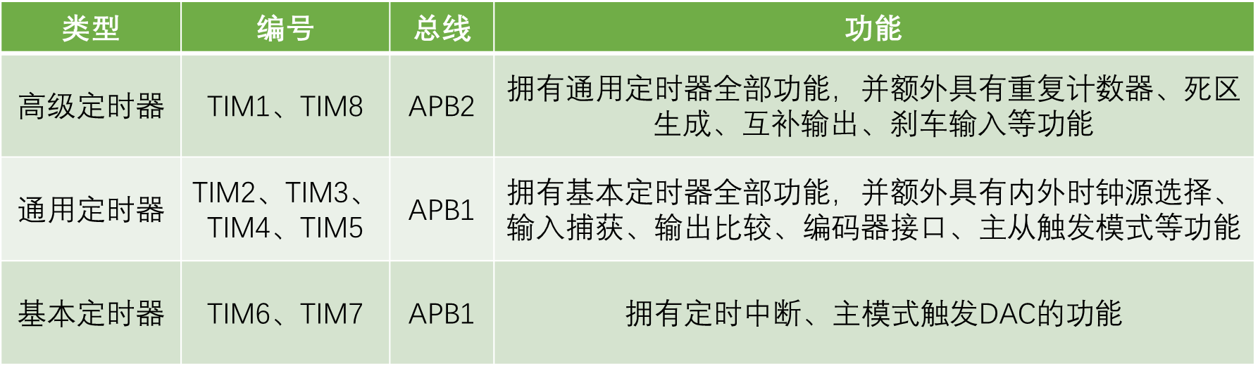 (STM32)TIM-千百度社区