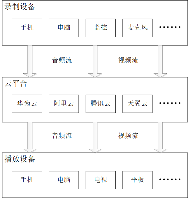 FFmpeg开发笔记（四十八）从0开始搭建直播系统的开源软件架构-千百度社区