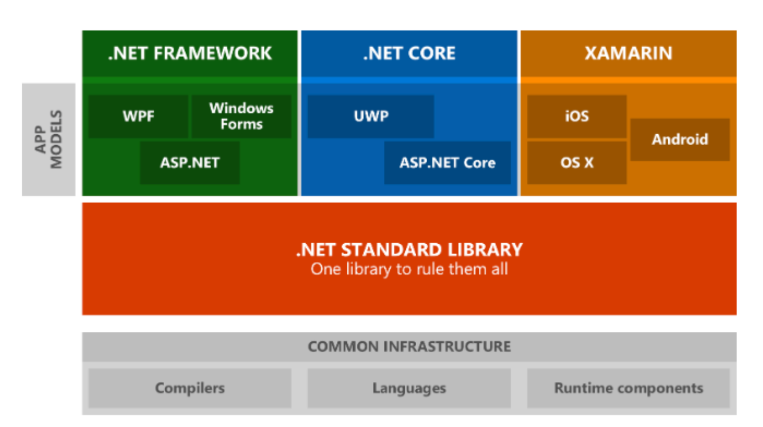 .NET Core 和 .NET 标准类库项目类型有什么区别？-千百度社区