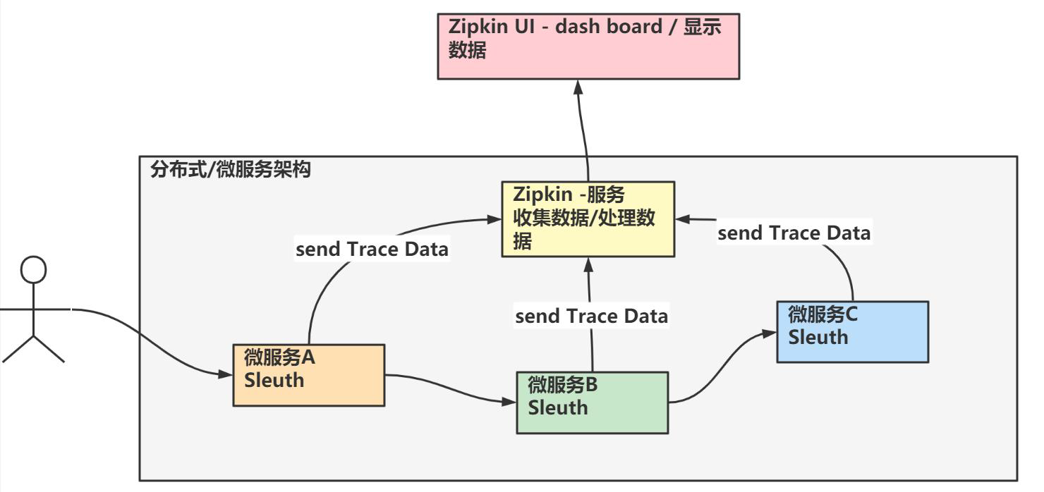 链路追踪和分析-Sleuth+Zipkin-微服务核心组件【分布式微服务笔记06】-千百度社区