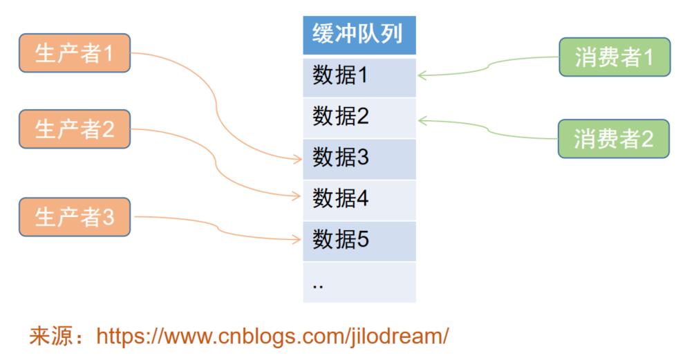 生产者消费者模式，以及基于BlockingQueue的快速实现-千百度社区