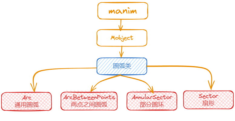 manim边学边做–圆弧形-千百度社区