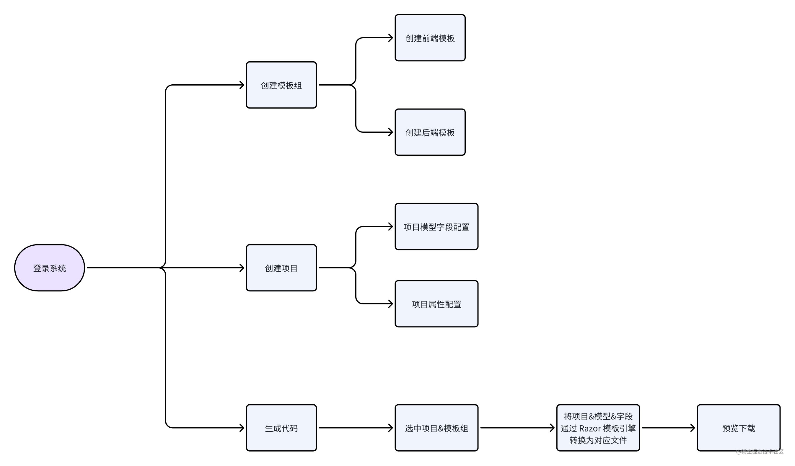 使用中台 Admin.Core 实现了一个Razor模板的通用代码生成器-千百度社区