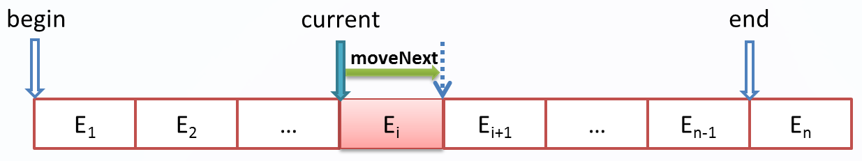 C++之迭代器-千百度社区