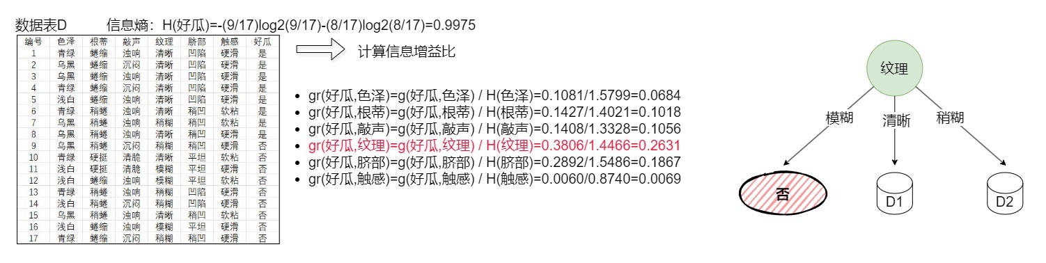 决策树之——C4.5算法及示例-千百度社区