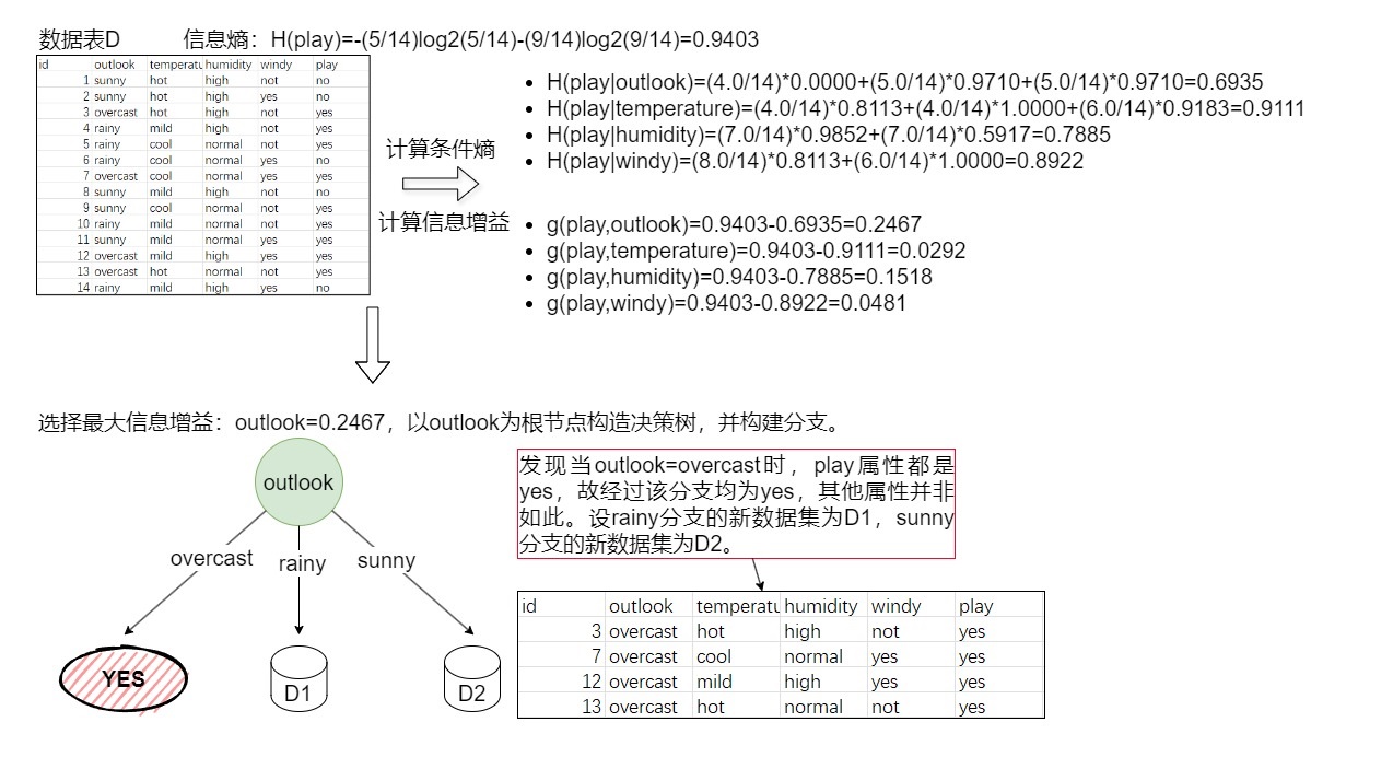 决策树之——ID3算法及示例-千百度社区