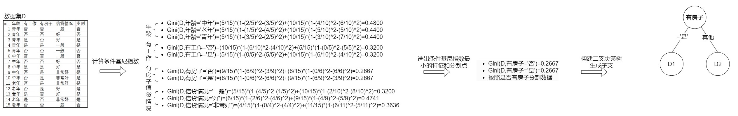 基于基尼指数构建分类决策树[算法+示例]-千百度社区