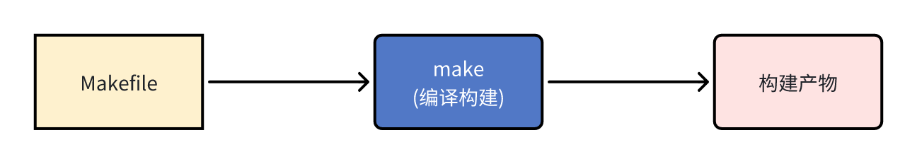 Linux C++ 开发4 – 入门makefile一篇文章就够了-千百度社区